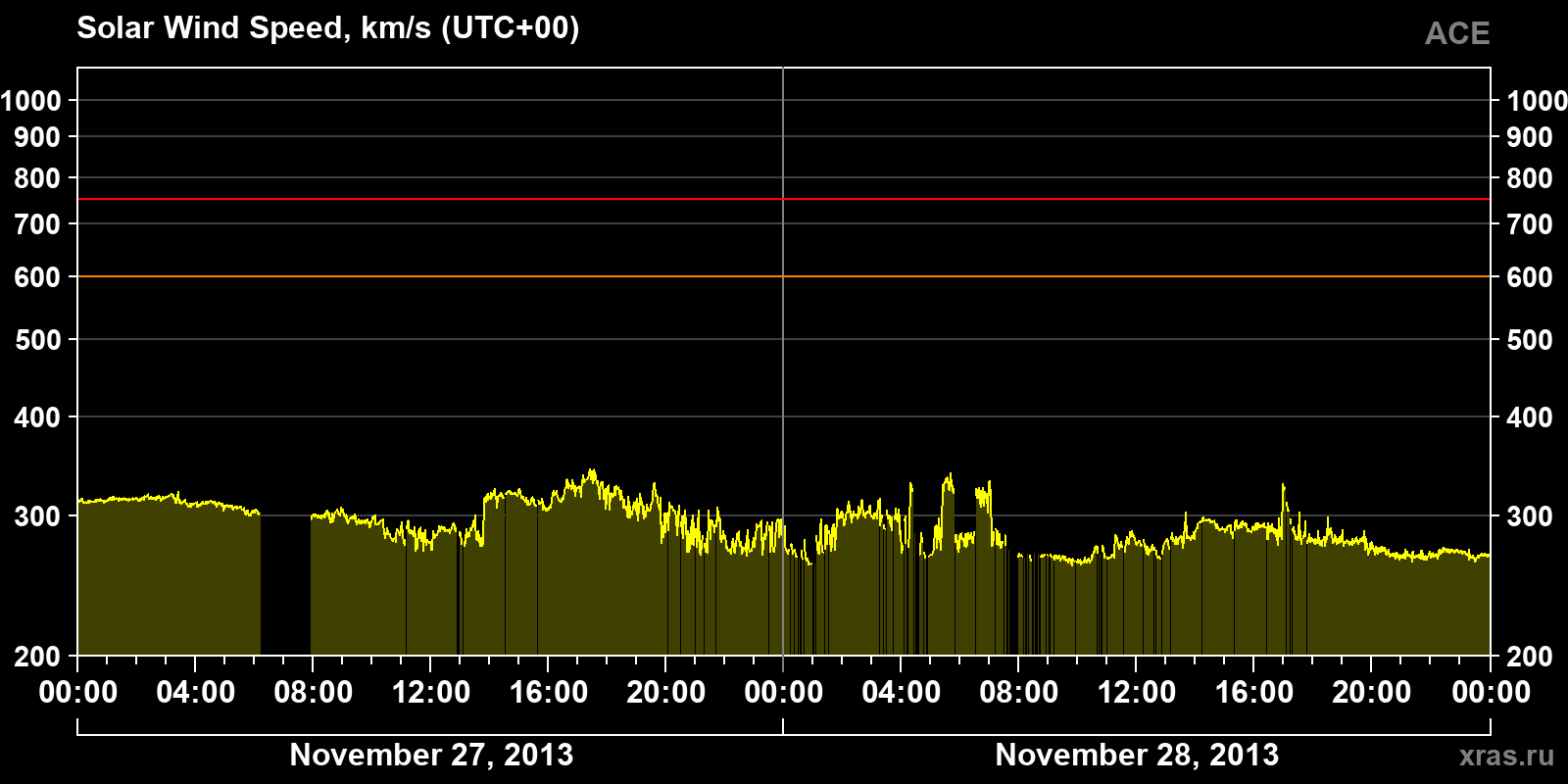 Solar wind speed
