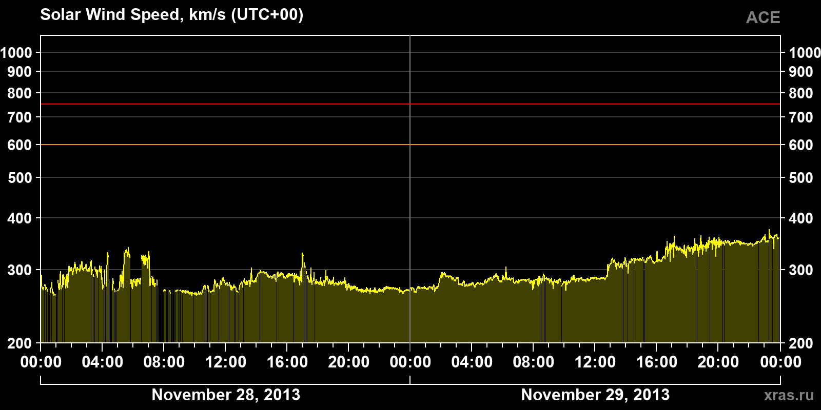 Solar wind speed