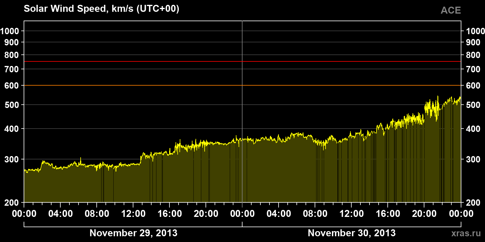 Solar wind speed