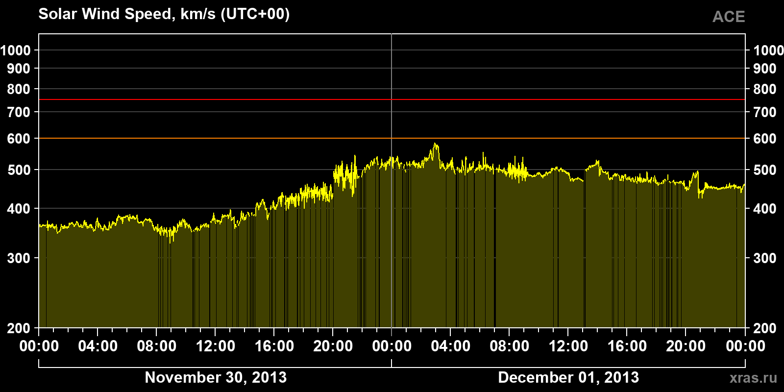 Solar wind speed