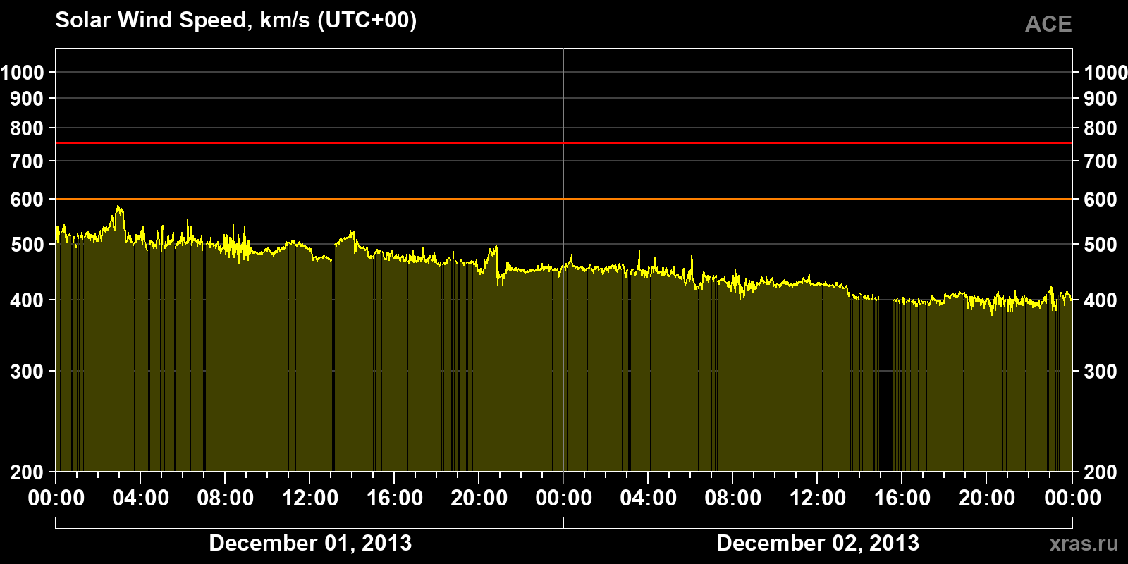 Solar wind speed