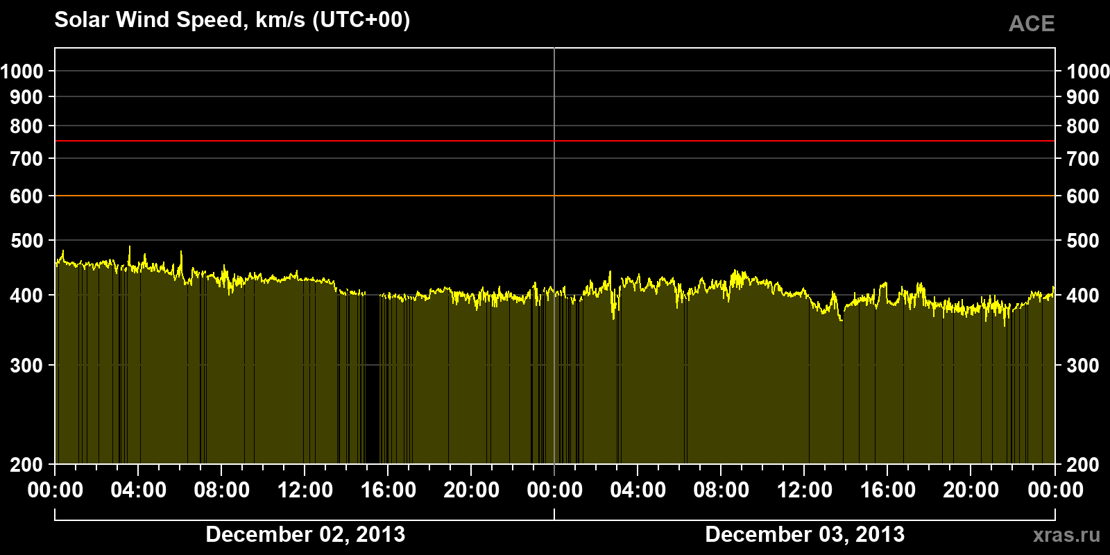 Solar wind speed