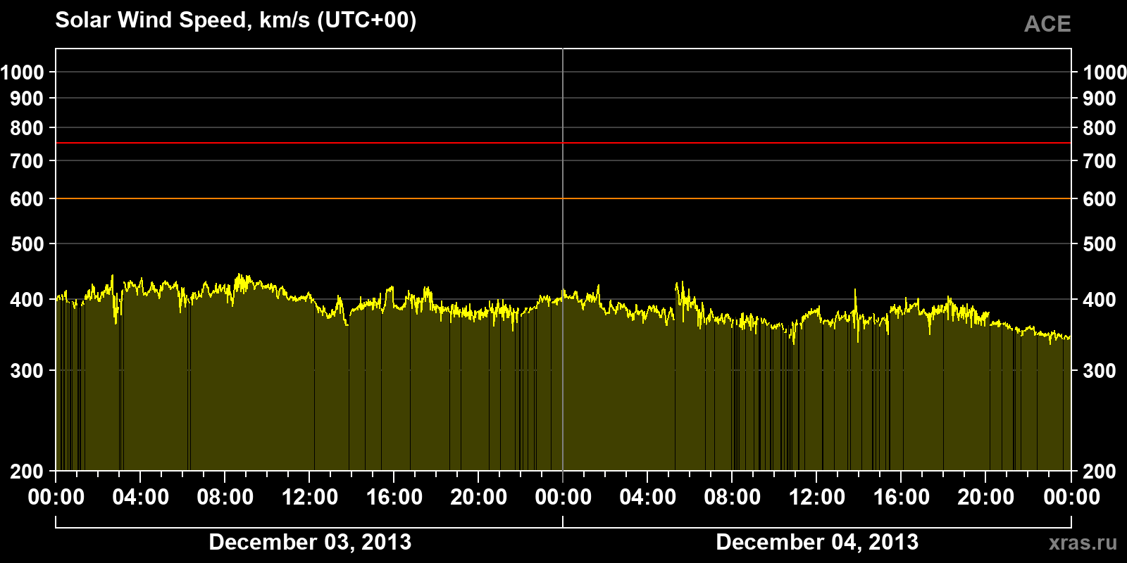 Solar wind speed