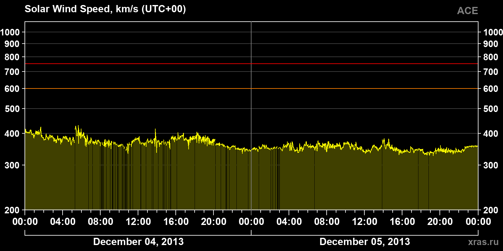 Solar wind speed