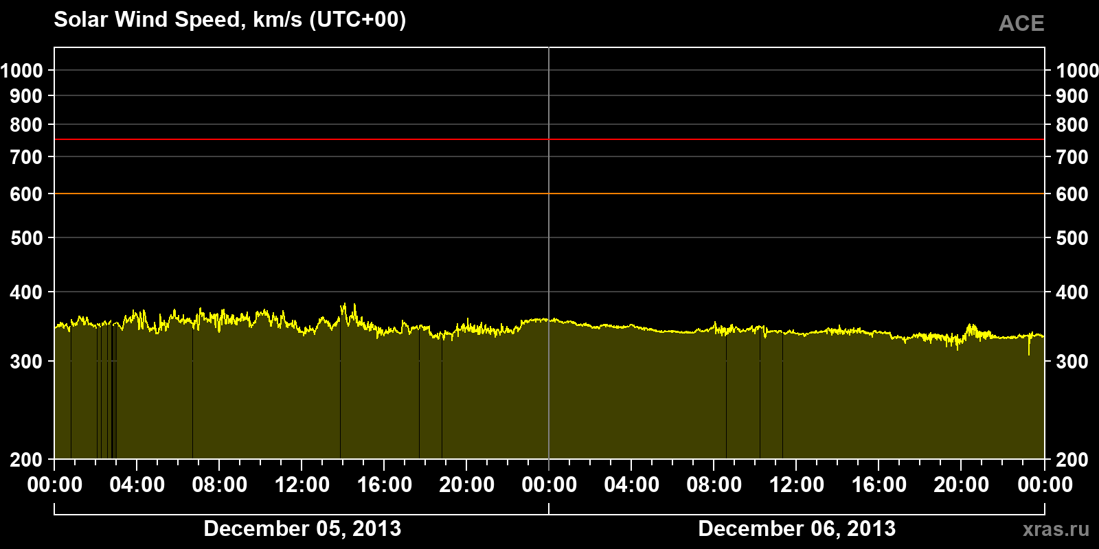 Solar wind speed
