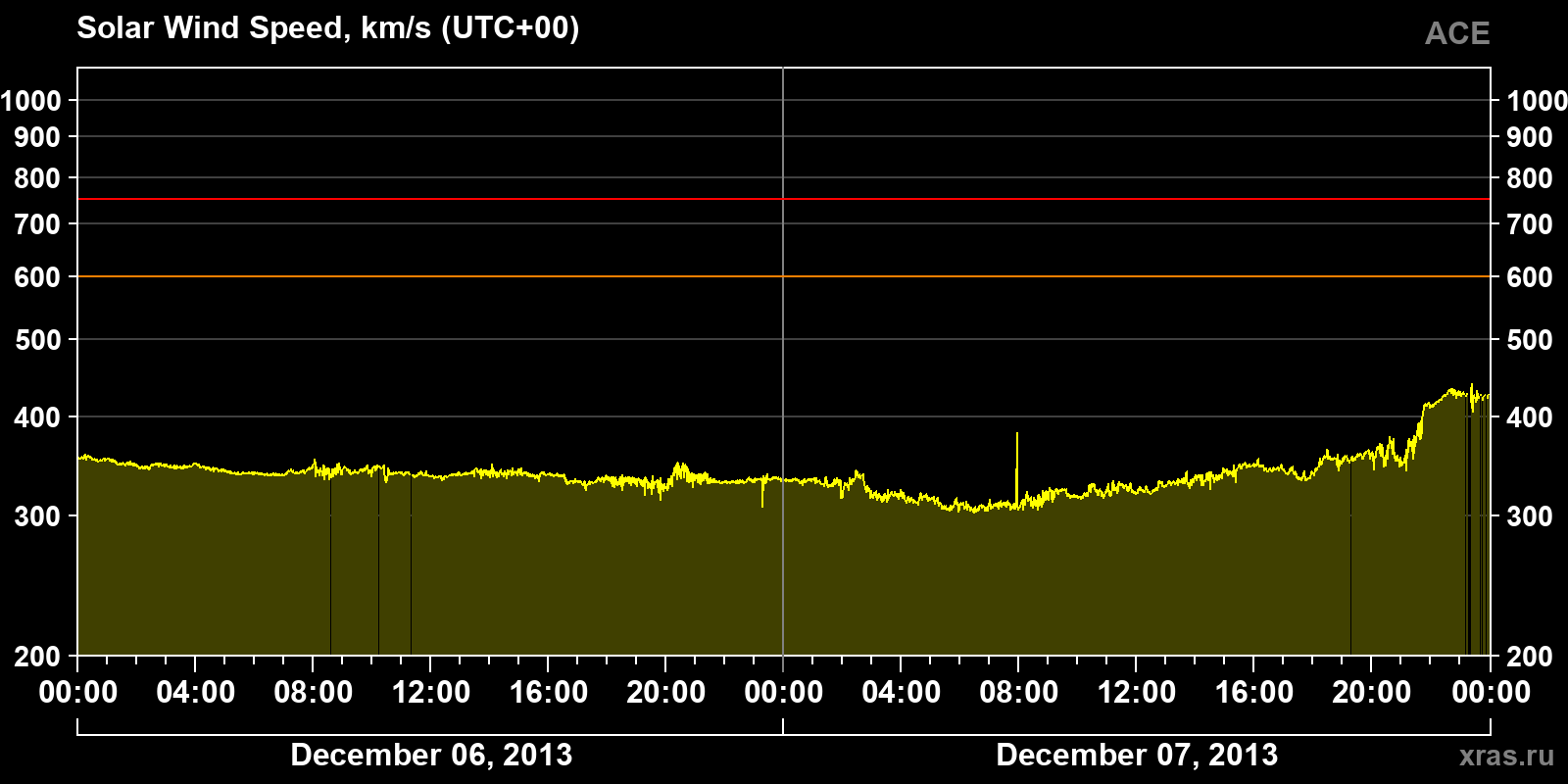 Solar wind speed