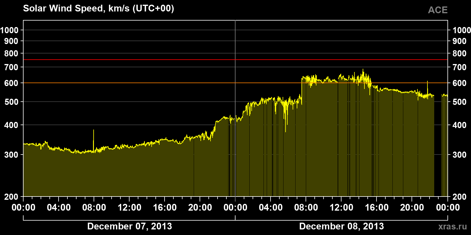 Solar wind speed