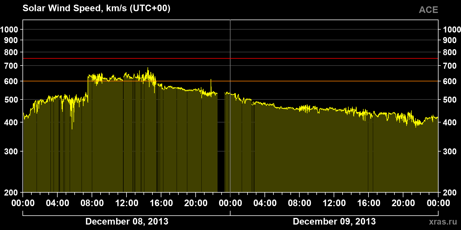 Solar wind speed