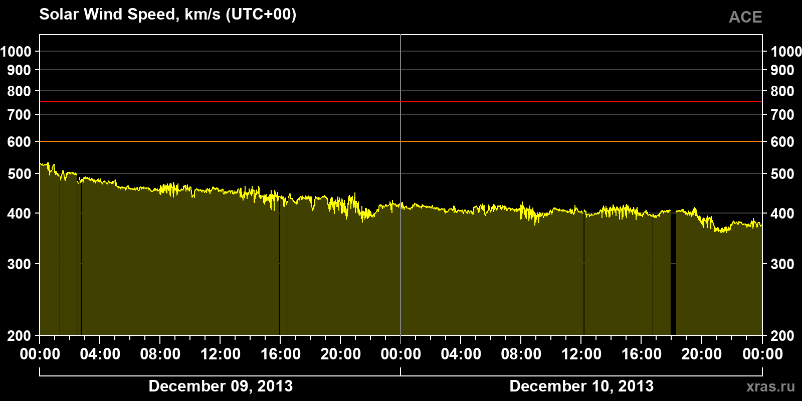 Solar wind speed