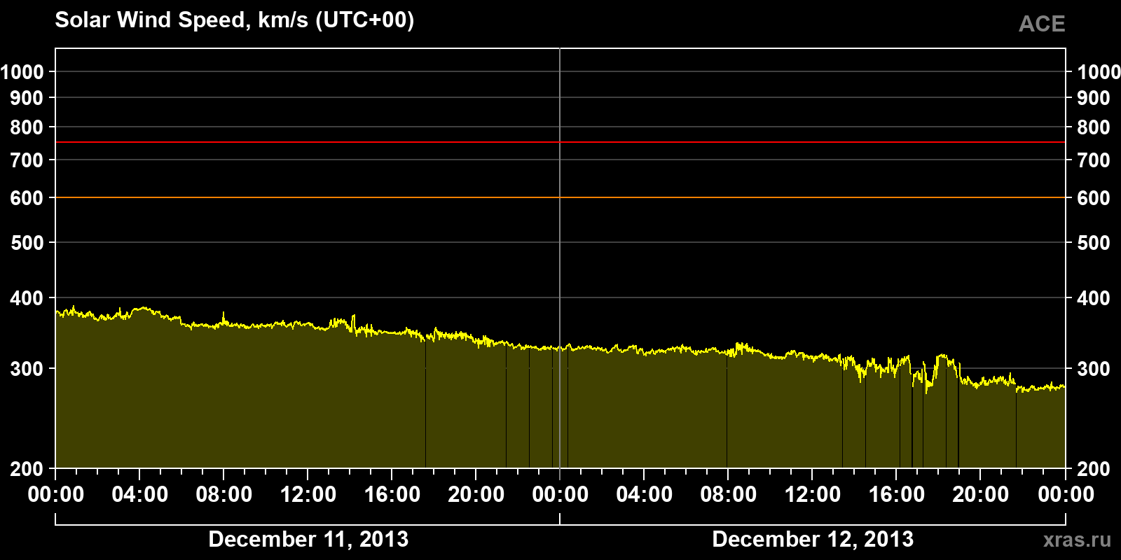 Solar wind speed