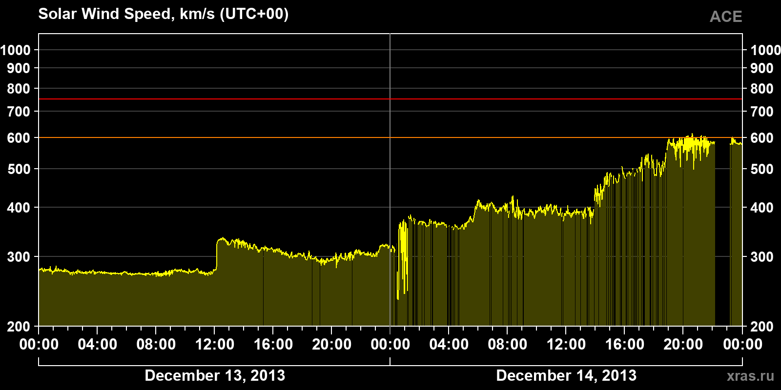 Solar wind speed