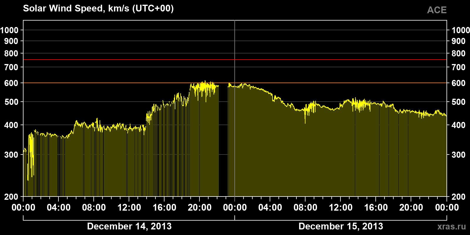 Solar wind speed