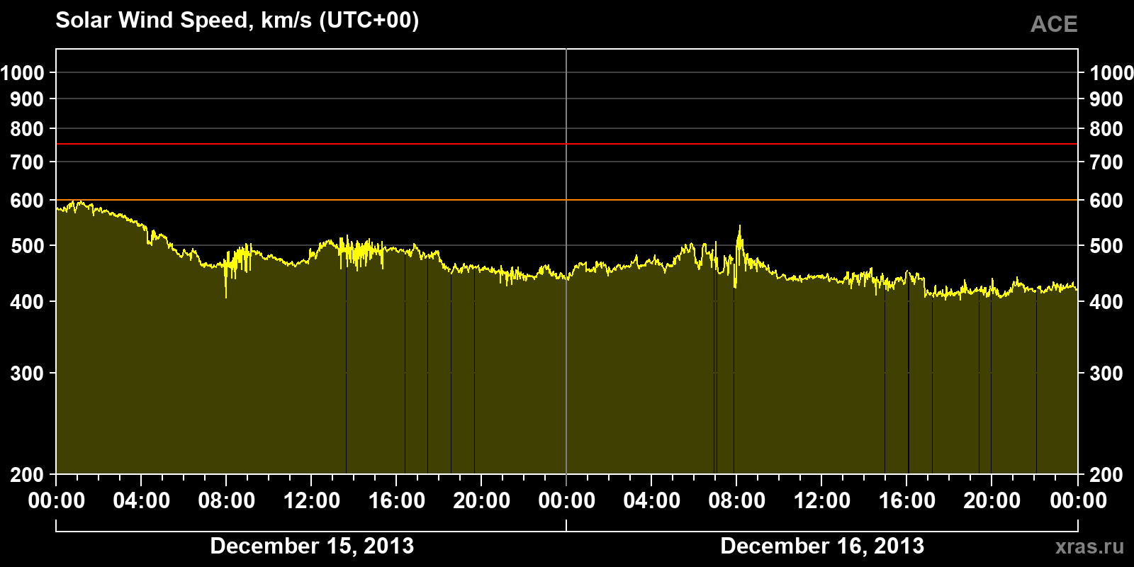 Solar wind speed
