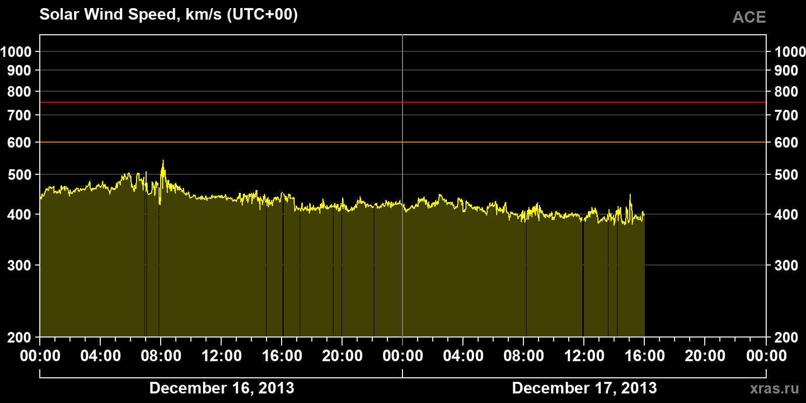 Solar wind speed