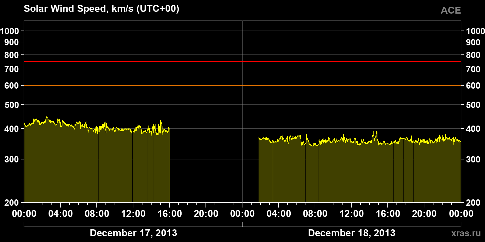 Solar wind speed