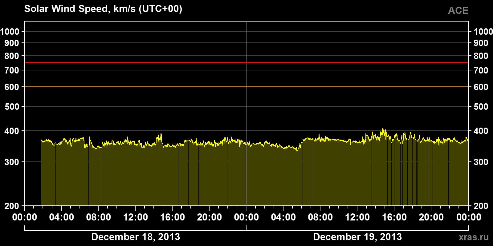 Solar wind speed