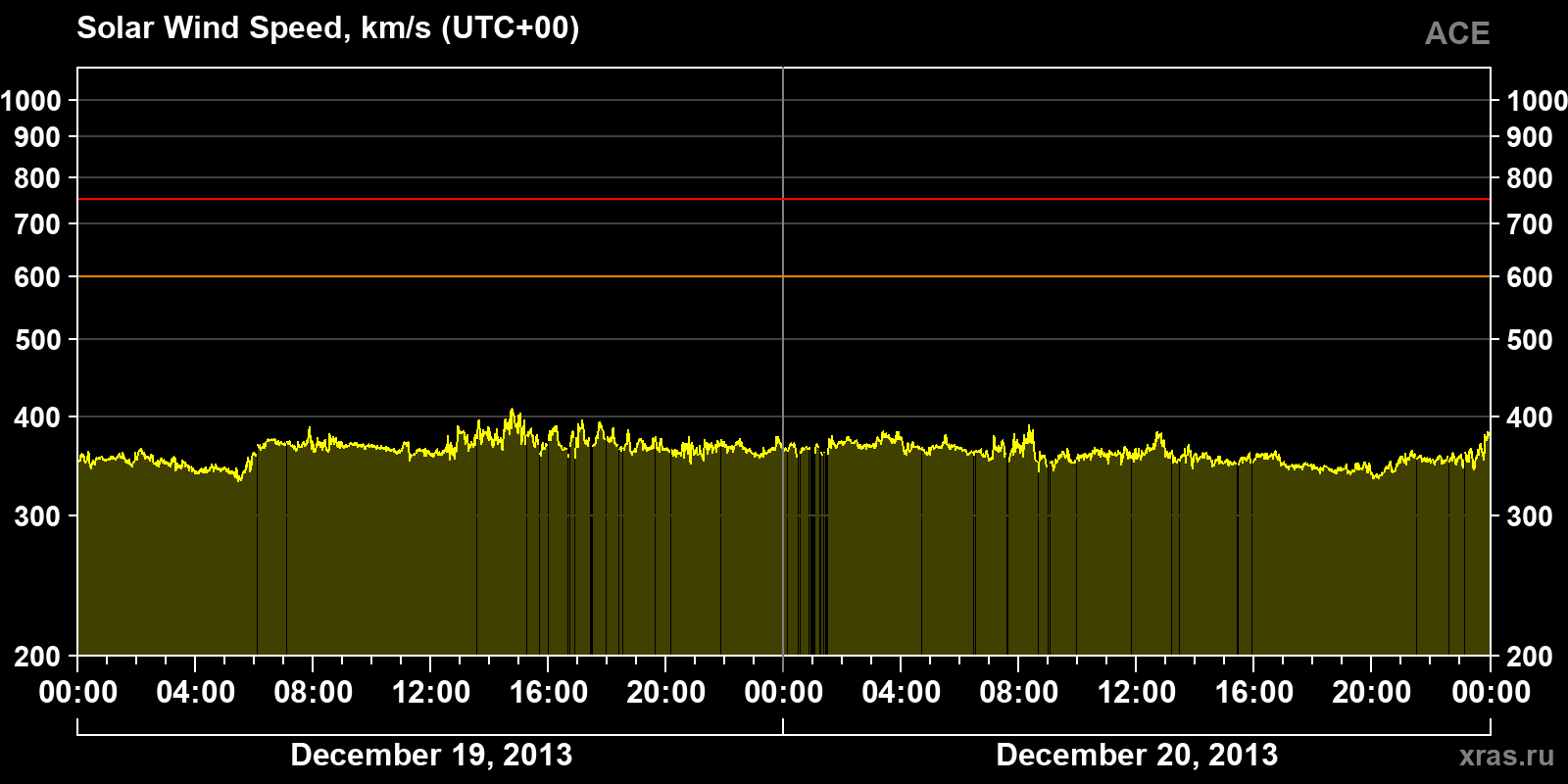 Solar wind speed