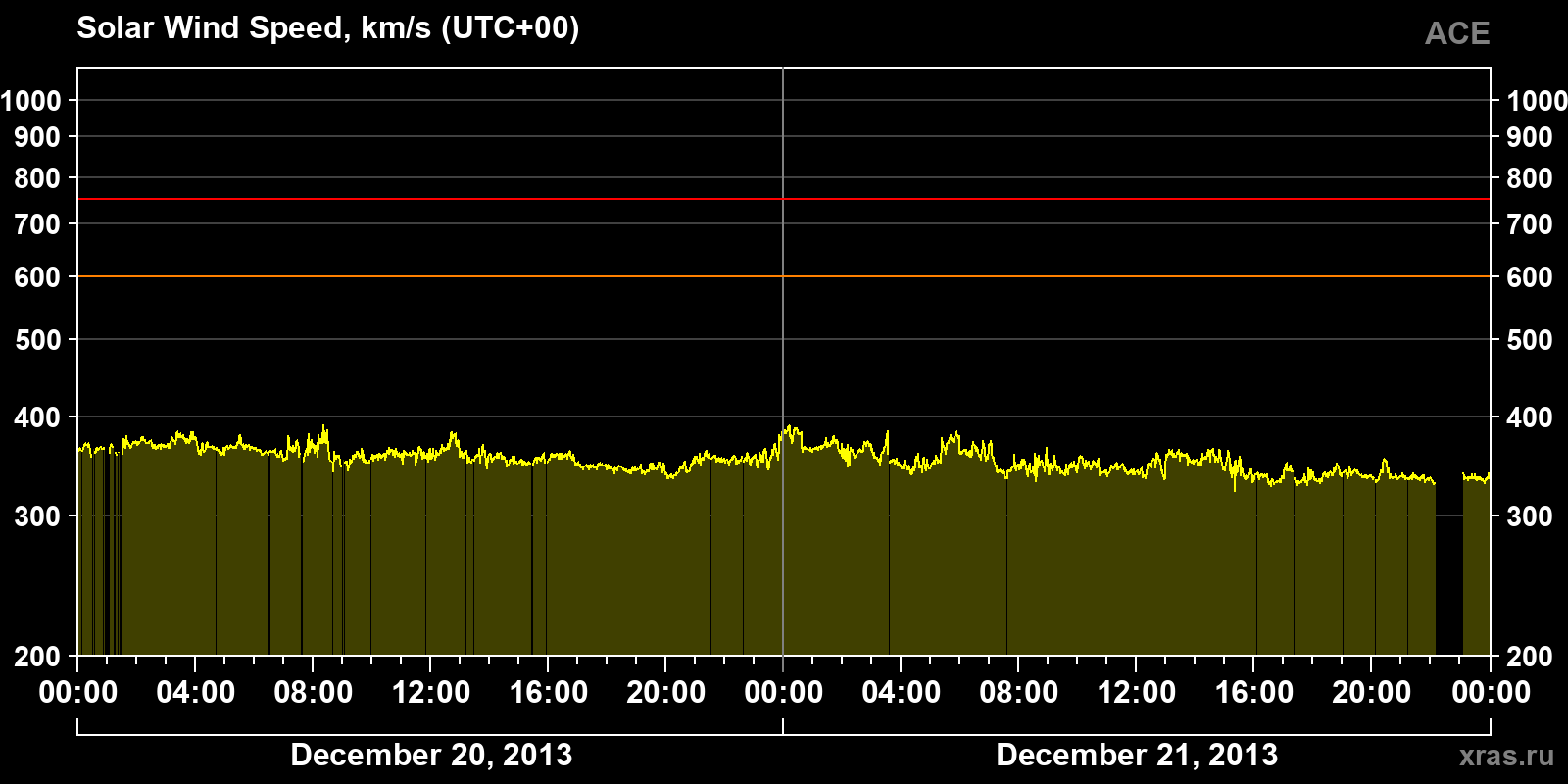 Solar wind speed