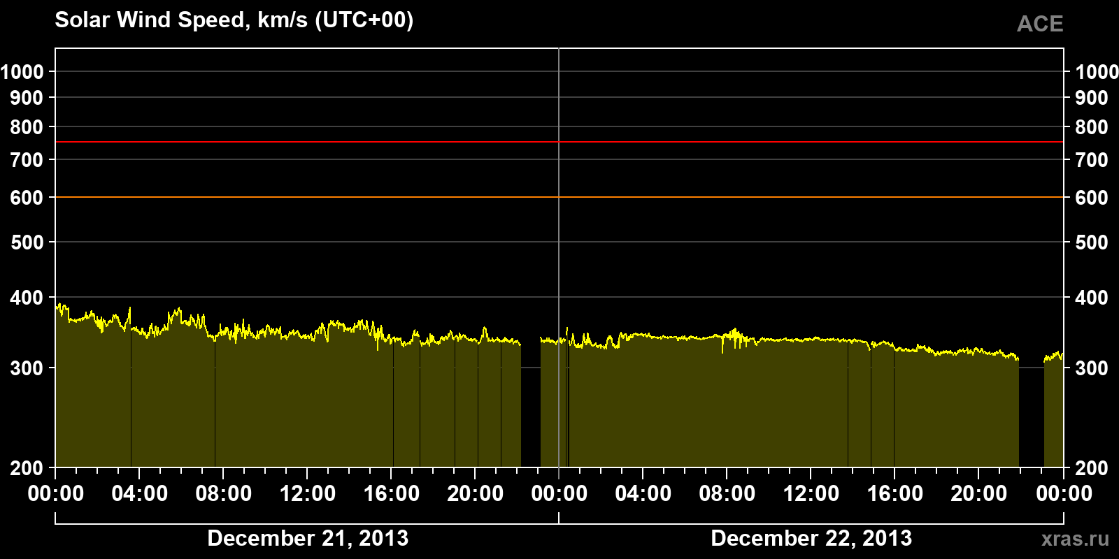 Solar wind speed