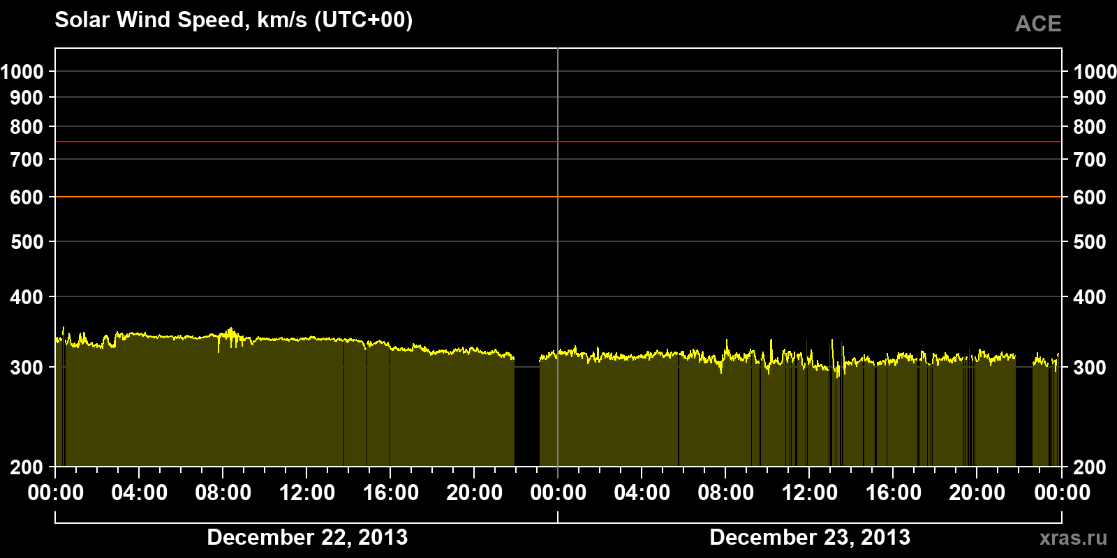 Solar wind speed