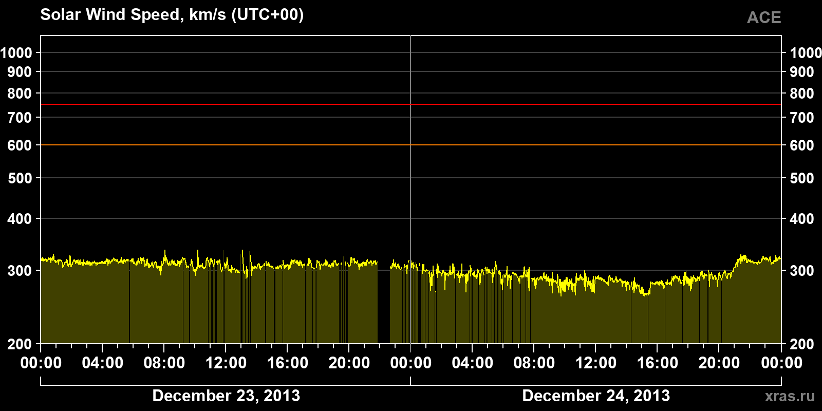 Solar wind speed