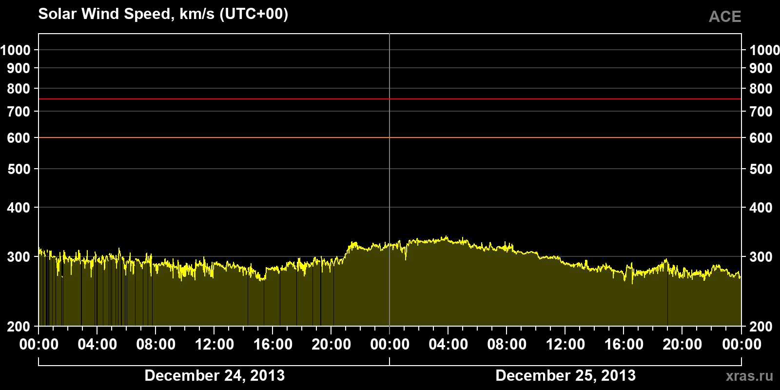 Solar wind speed