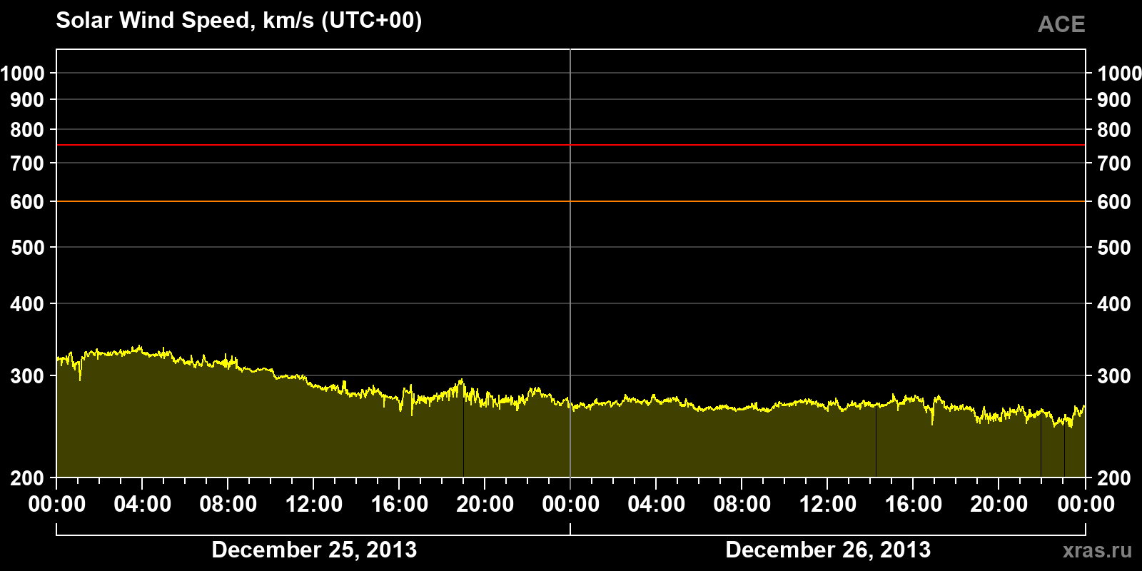 Solar wind speed