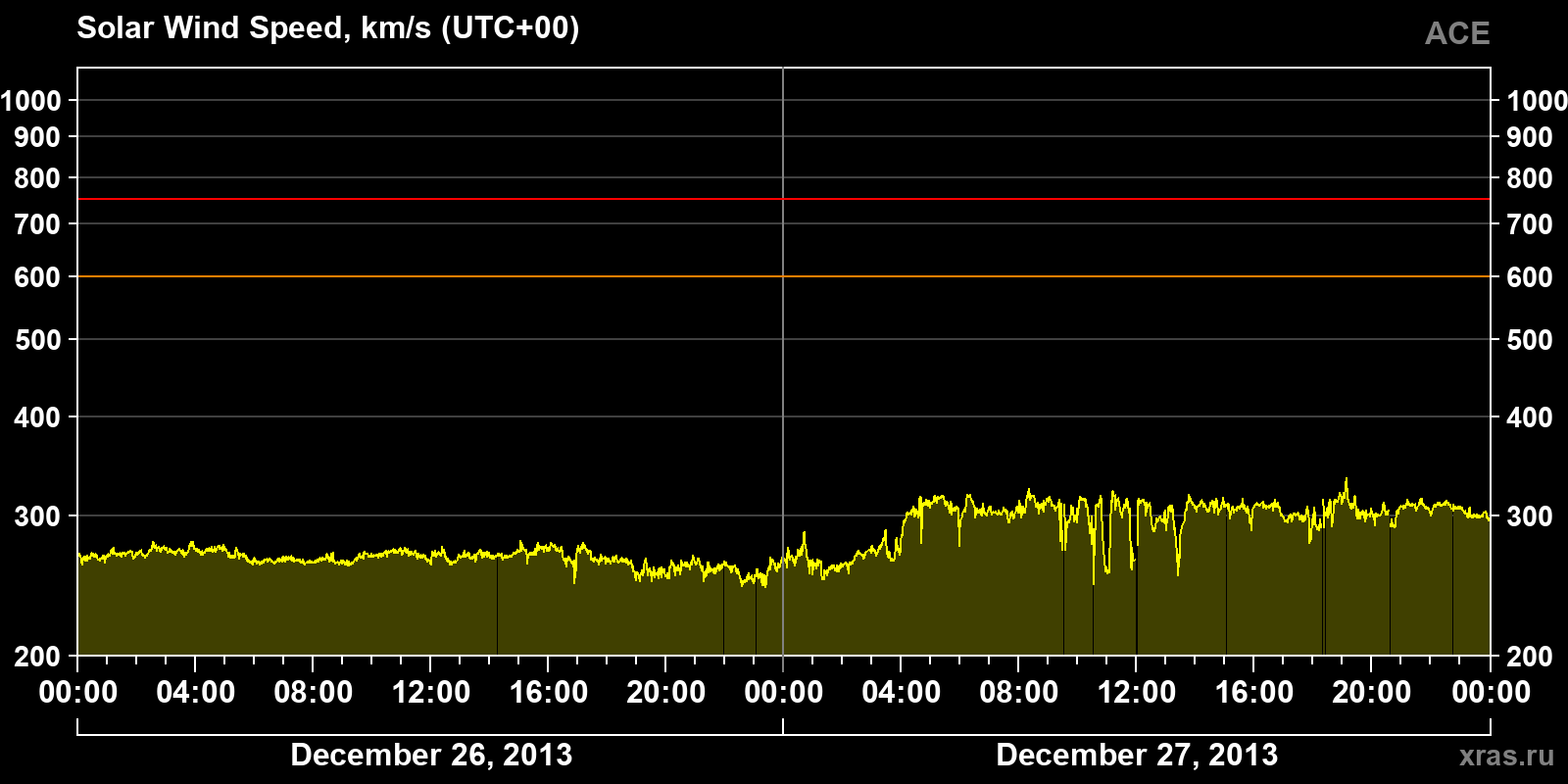 Solar wind speed
