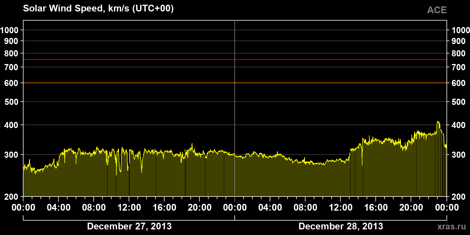 Solar wind speed
