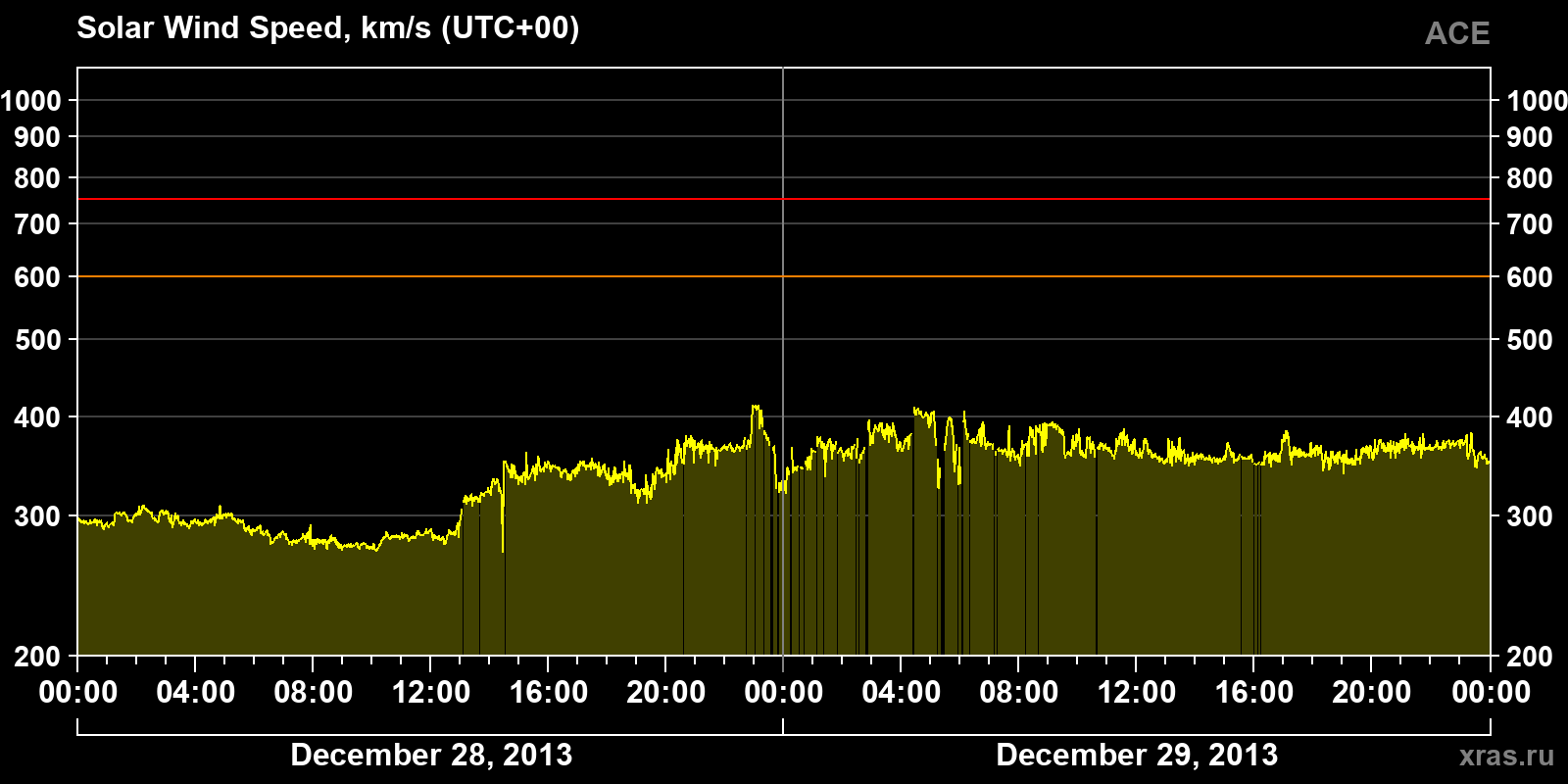 Solar wind speed