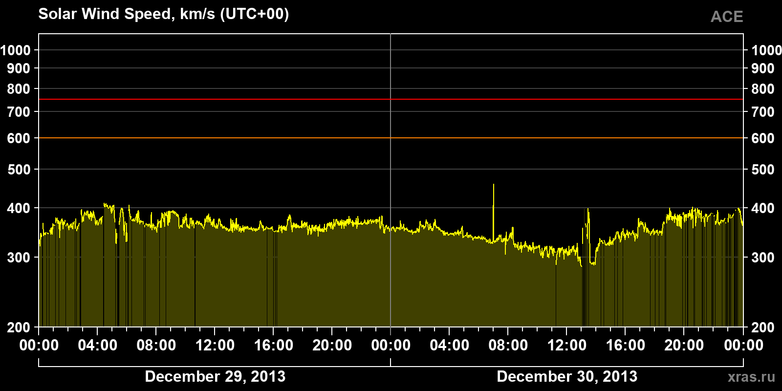 Solar wind speed