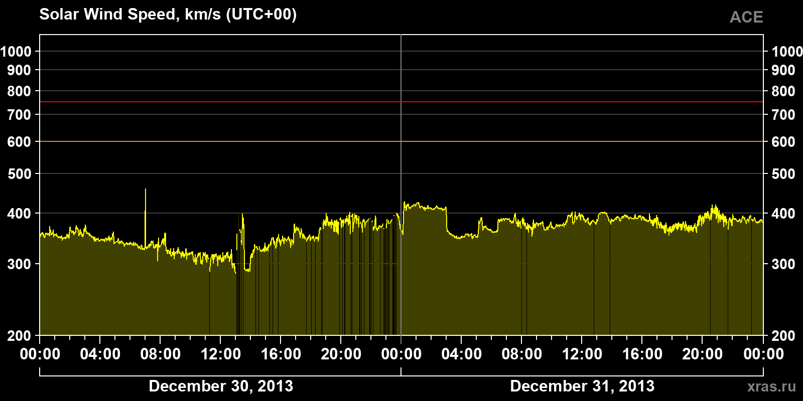 Solar wind speed