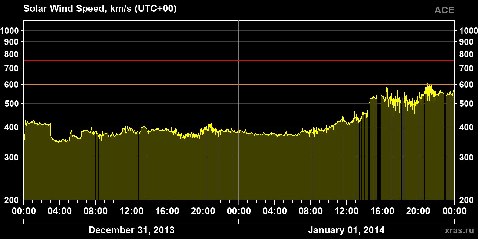 Solar wind speed