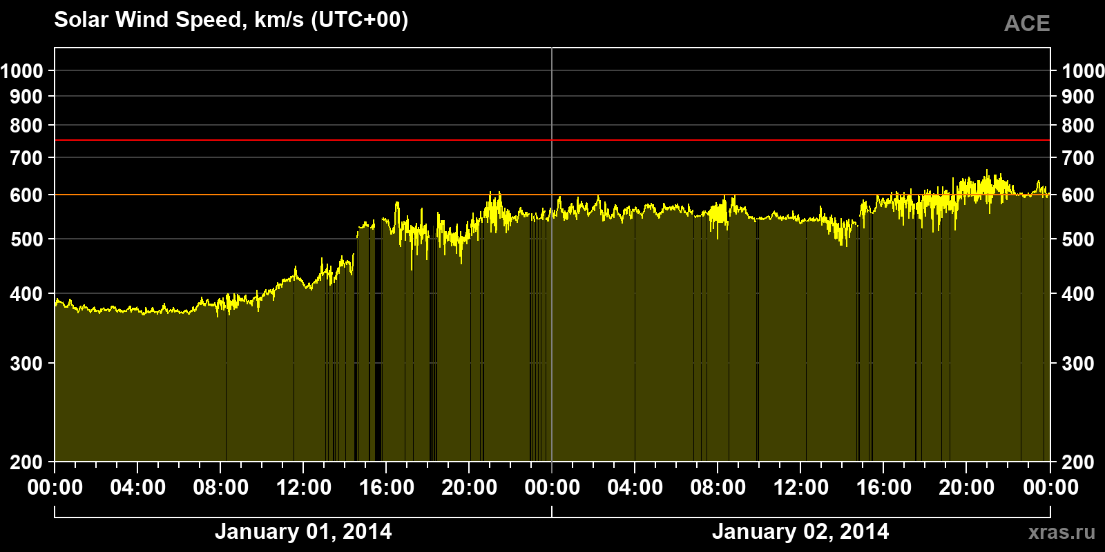 Solar wind speed