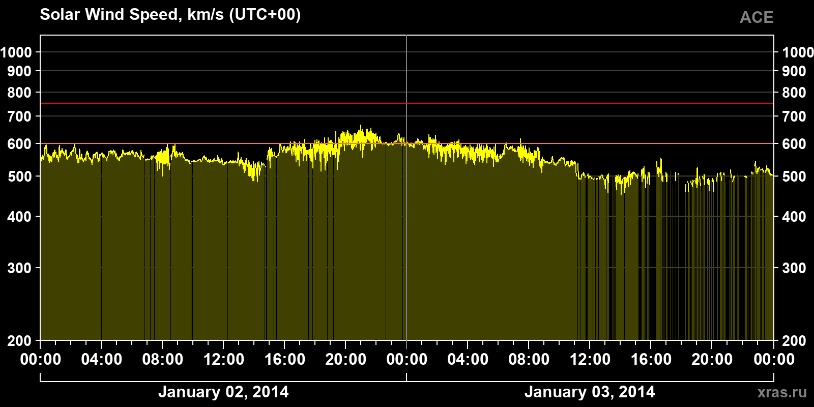 Solar wind speed