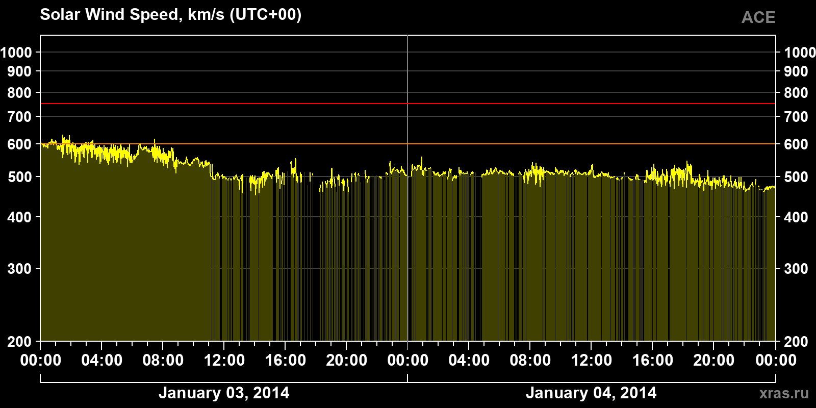 Solar wind speed