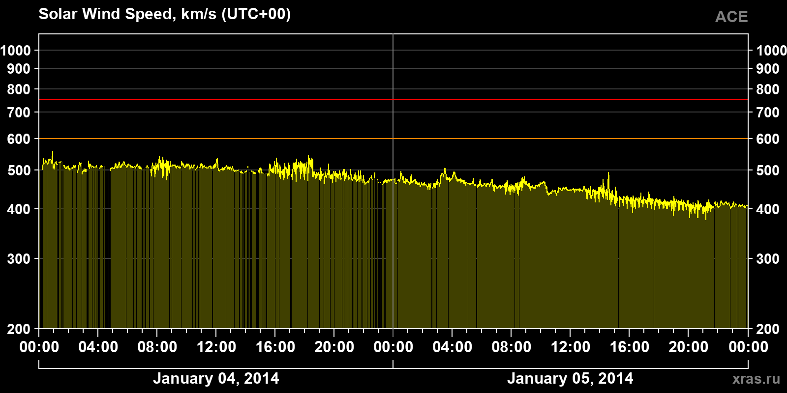 Solar wind speed