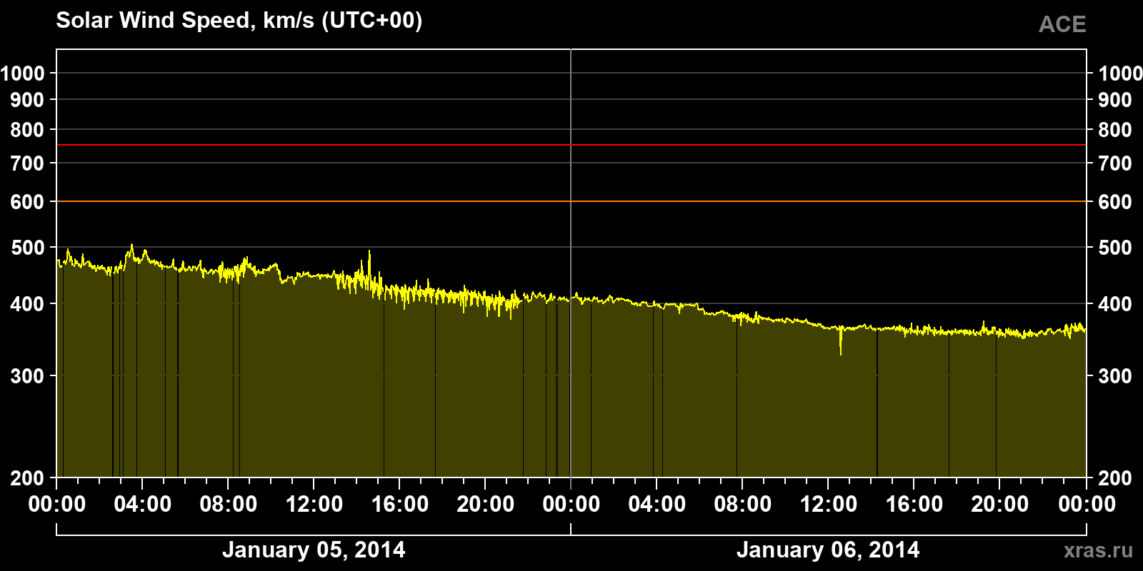 Solar wind speed