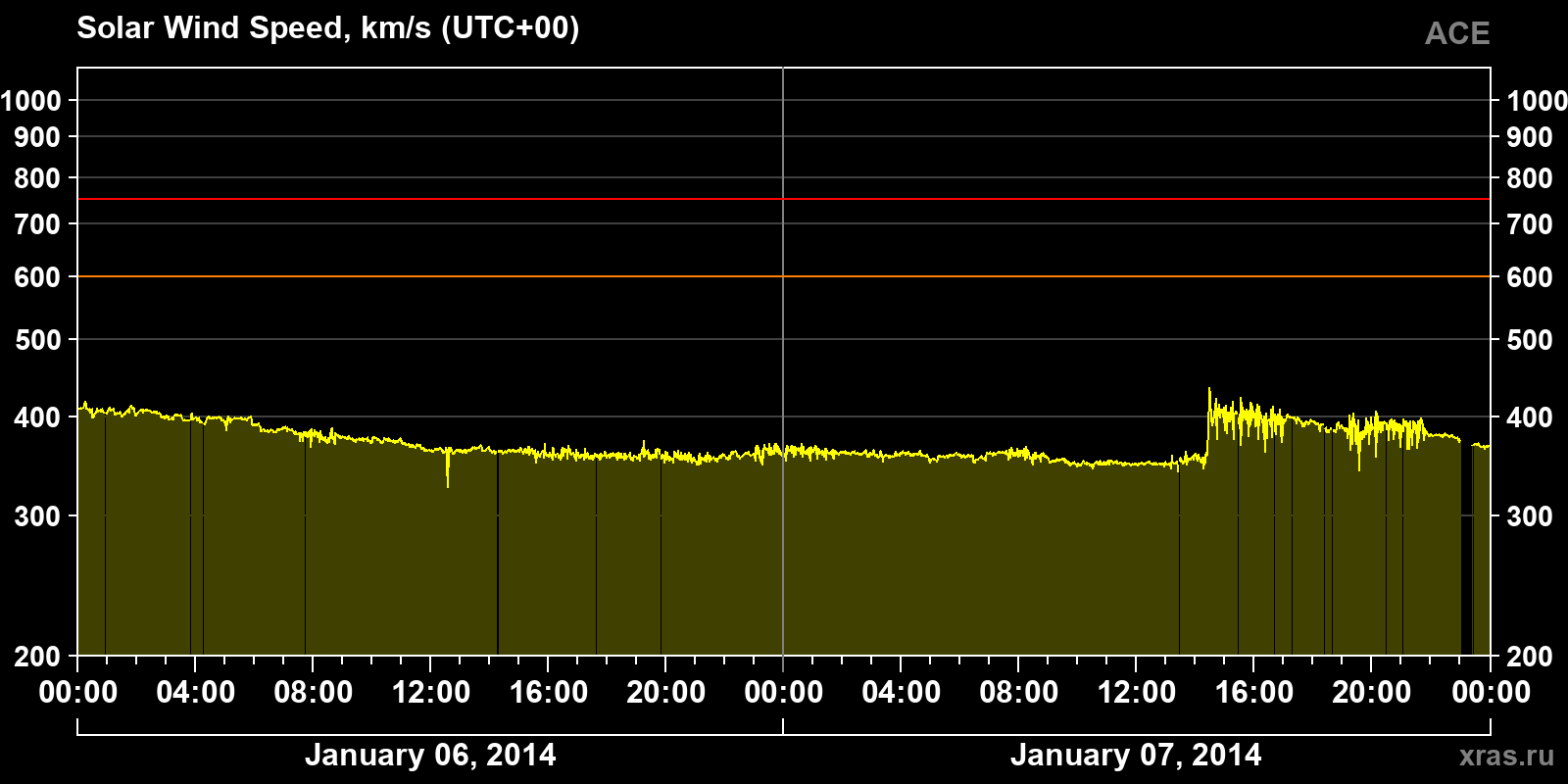 Solar wind speed
