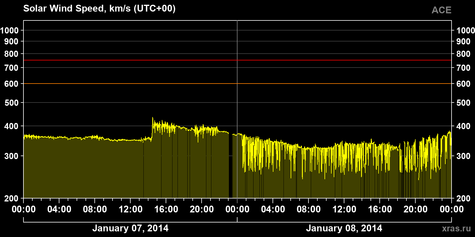 Solar wind speed