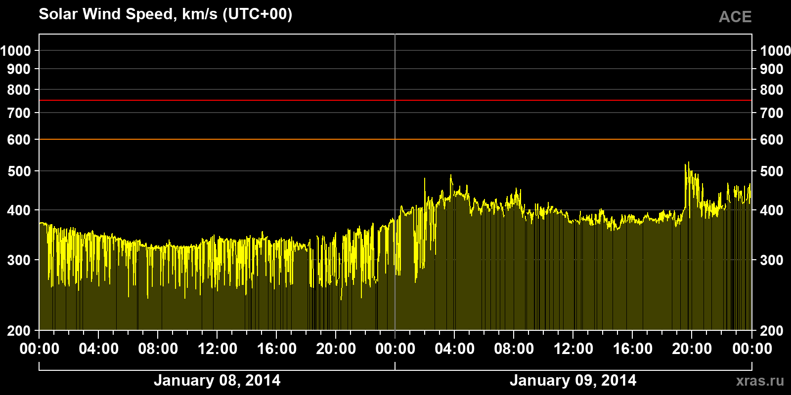 Solar wind speed
