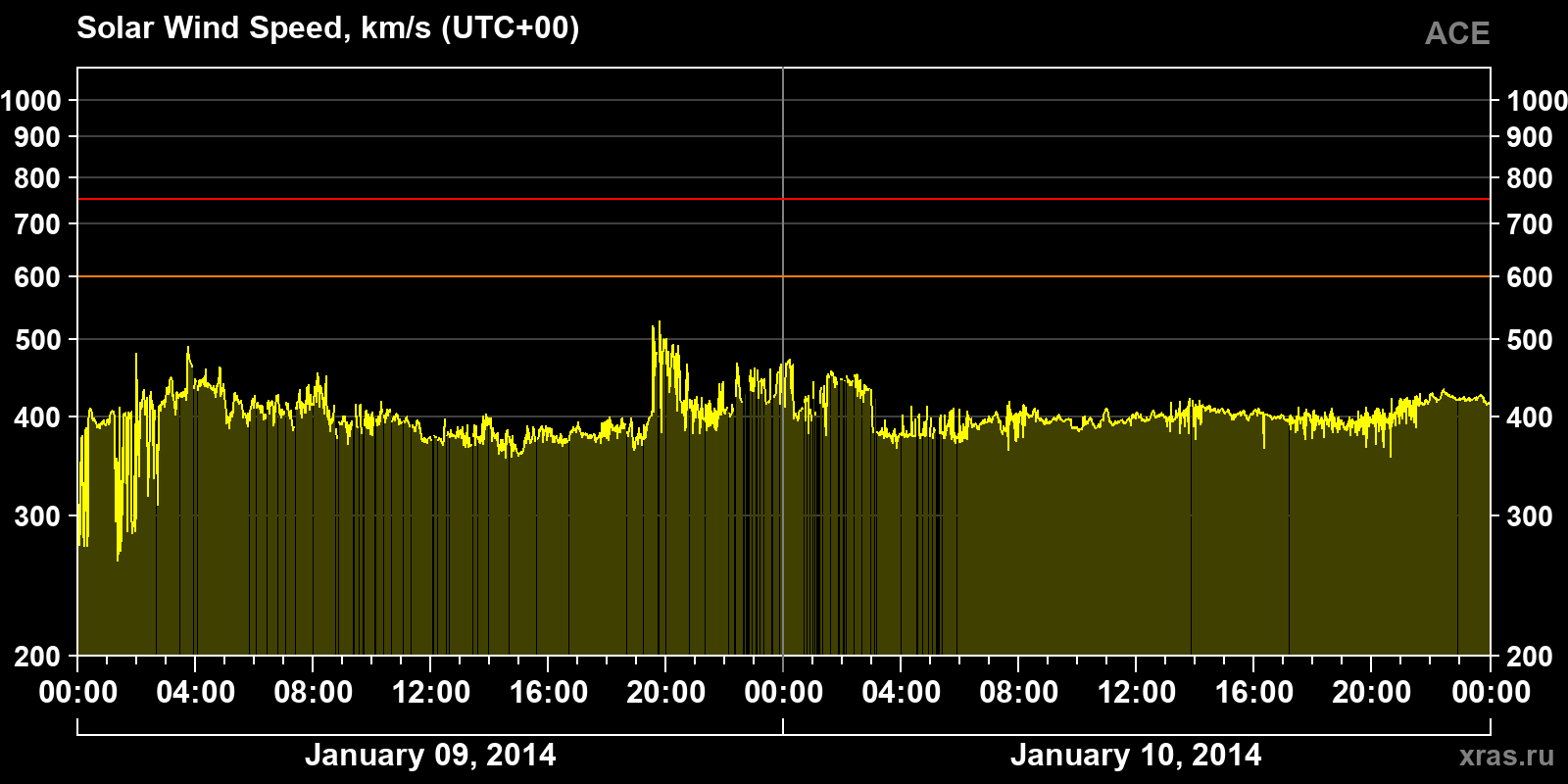 Solar wind speed