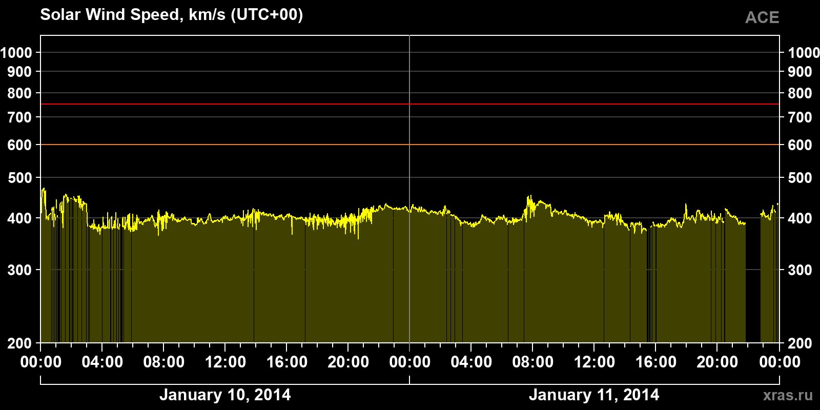 Solar wind speed