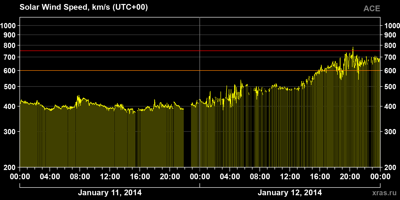 Solar wind speed