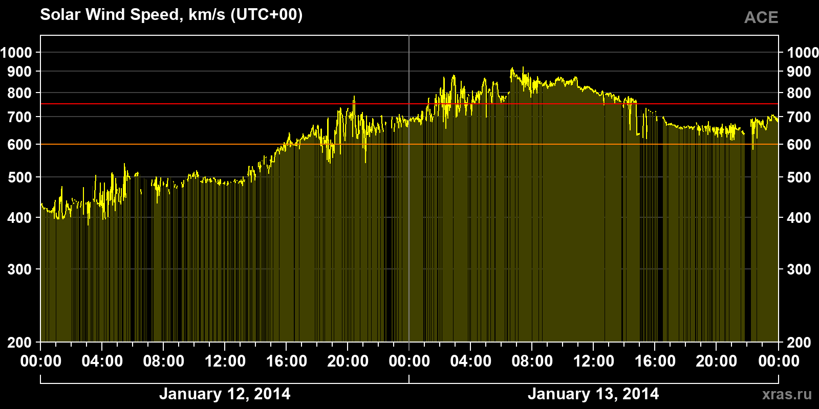 Solar wind speed