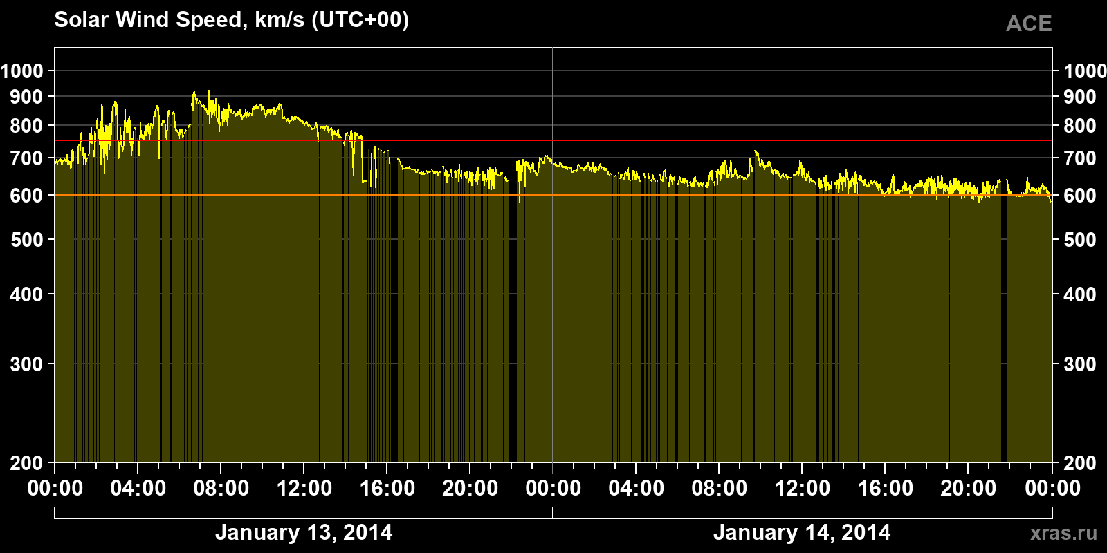 Solar wind speed