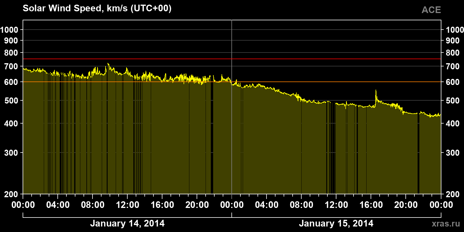 Solar wind speed