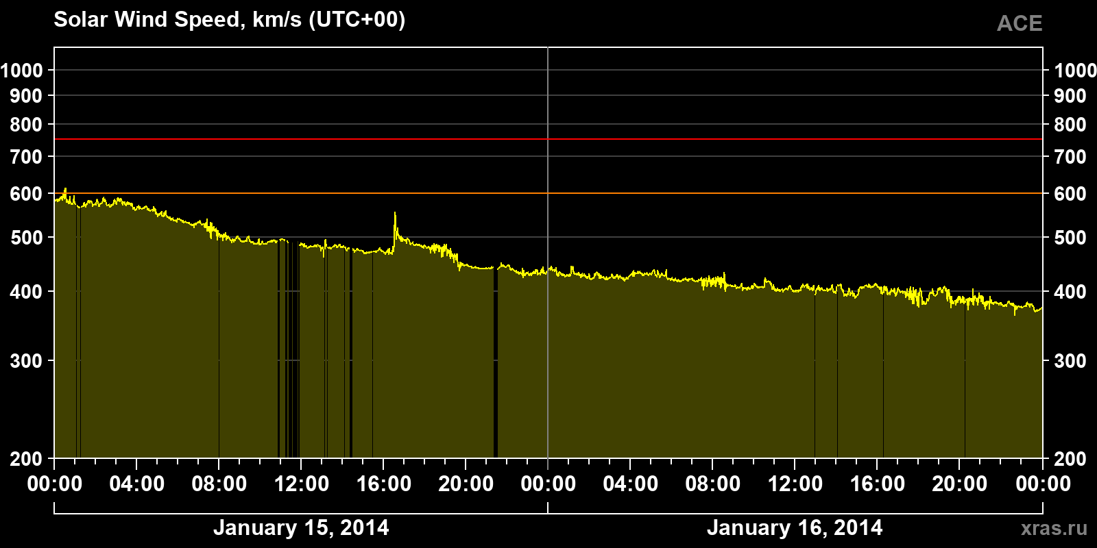 Solar wind speed