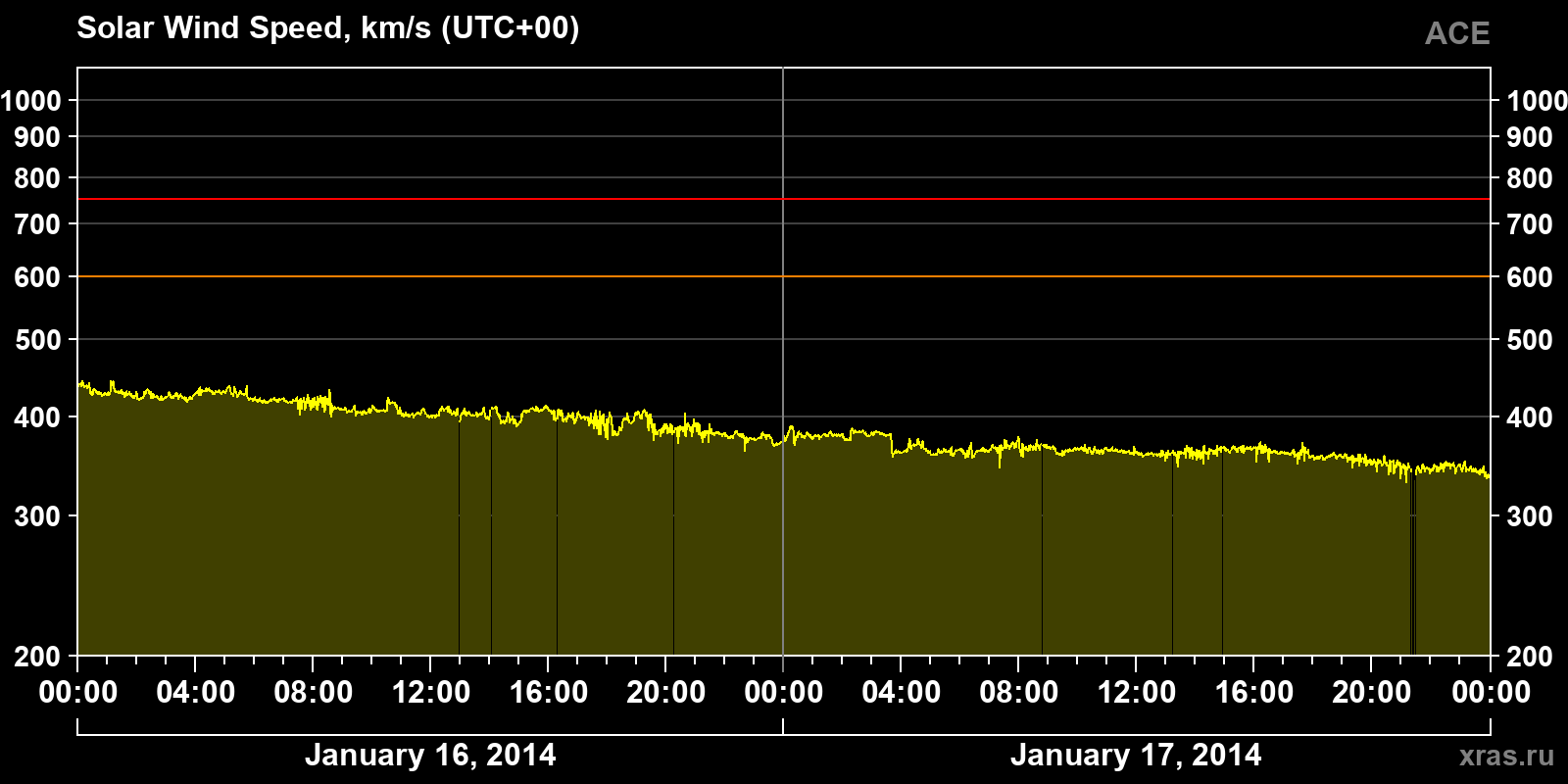 Solar wind speed