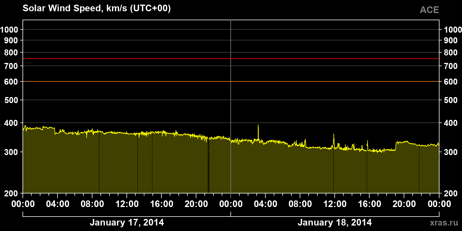 Solar wind speed